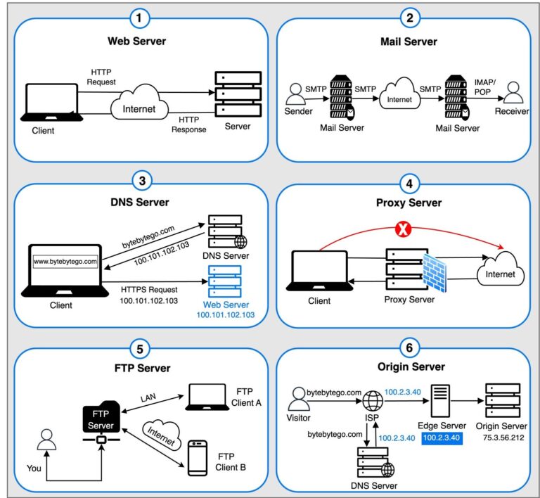 Top 6 most Commonly Used Server Types - Pushti Networking Academy