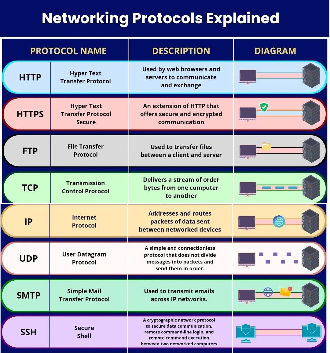 Networking Protocols Explanation - CCNA Training Institute Noida